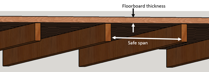 Figure 11: Plank and beam floor safe thickness and spans